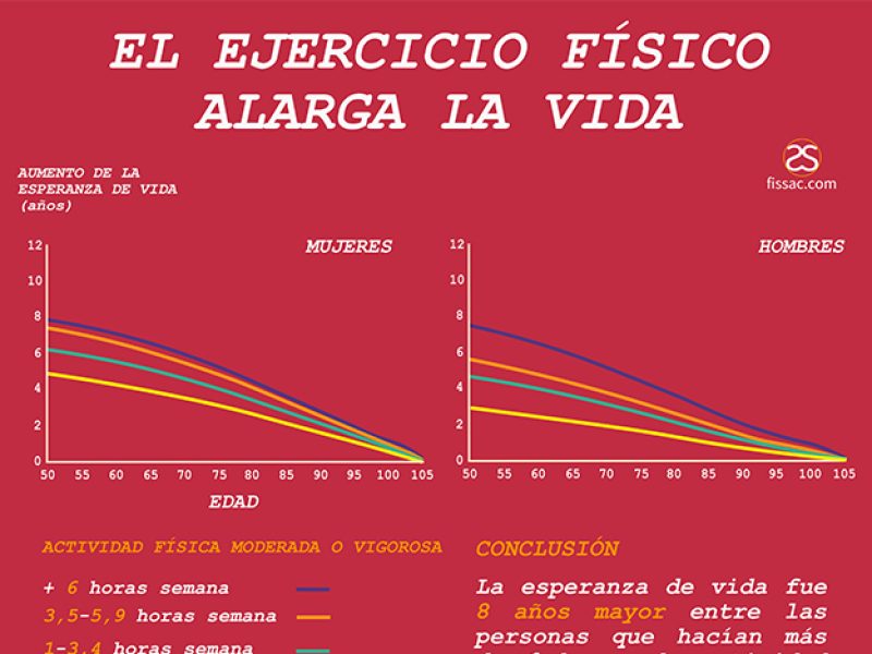 FISSAC_EL EJERCICIO FÍSICO ALARGA LA VIDA