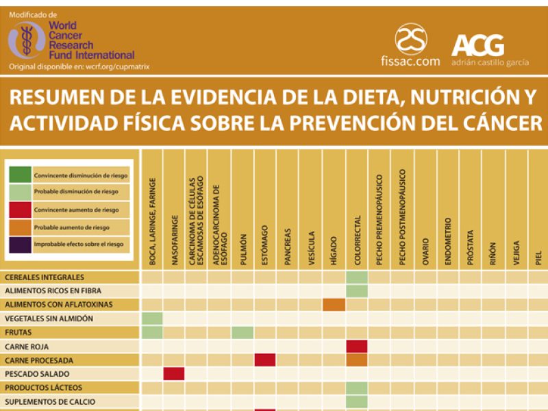 Fissac_cáncer dieta nutrición ejercicio