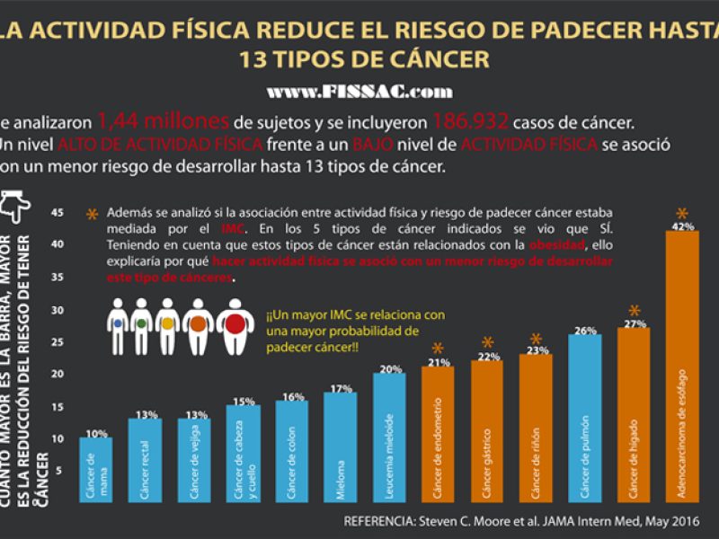 fissac _ actividad física reduce riesgo de padecer cáncer