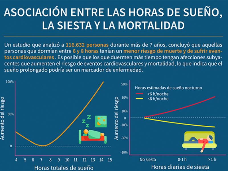 fissac_ASOCIACIÓN ENTRE LAS HORAS DE SUEÑO, LA SIESTA Y LA MORTALIDAD