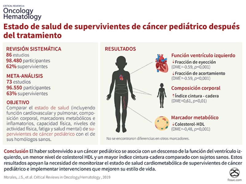 fissac_ESTADO DE SALUD DE SUPERVIVIENTES DE CÁNCER PEDIÁTRICO DESPUÉS DEL TRATAMIENTO