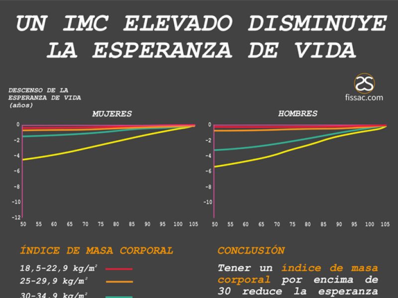 fissac_IMC y mortalidad