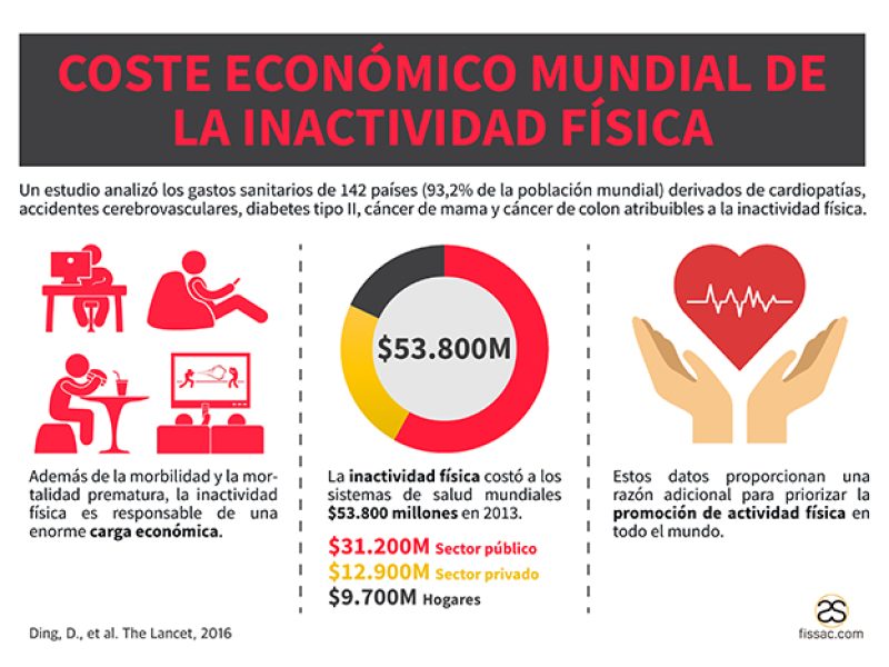 fissac_coste económico inactividad física