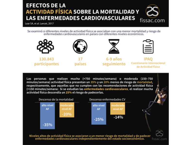 fissac_fissac_actividad física y mortalidad