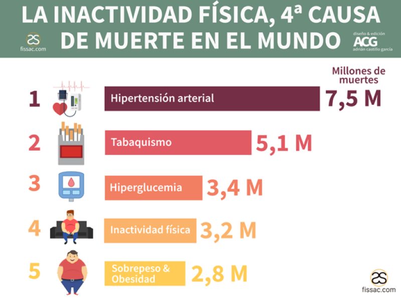 fissac_inactividad física causa de muerte